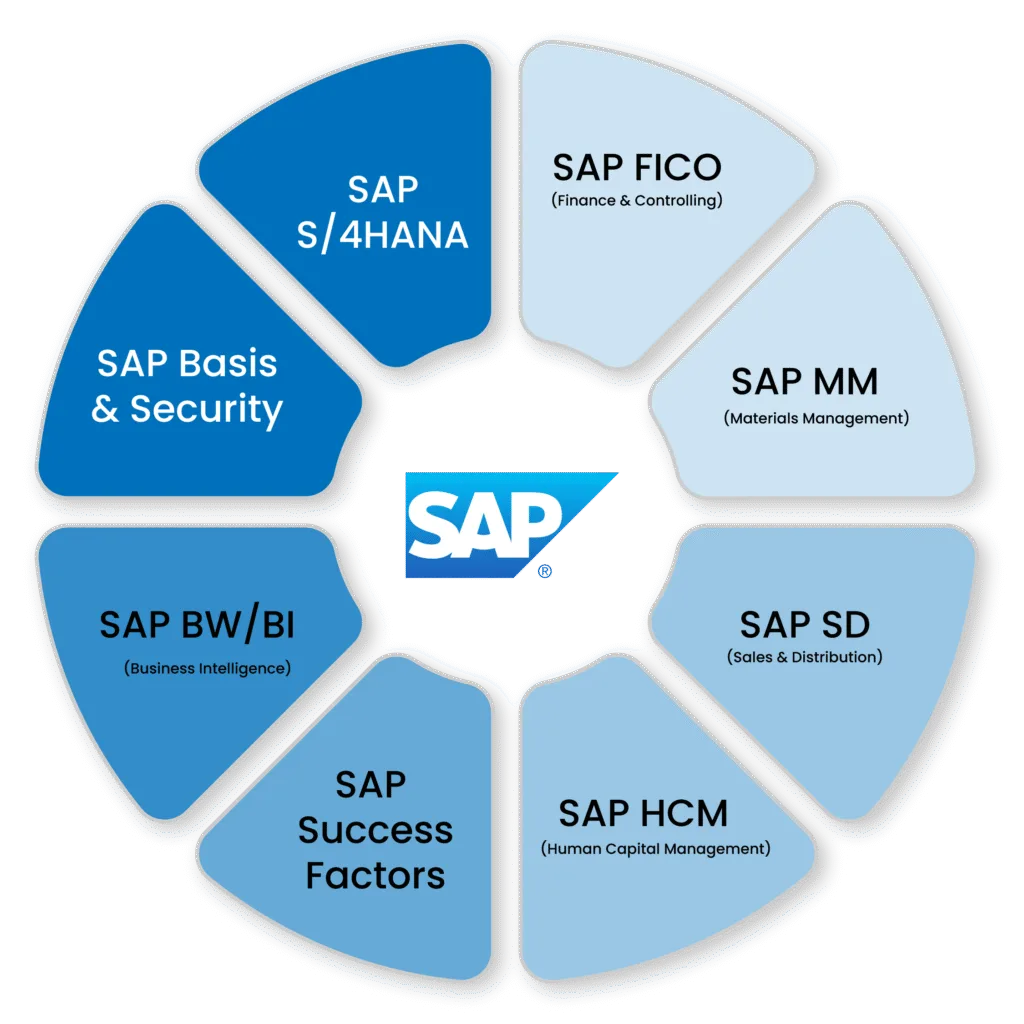 SAP S/4HANA